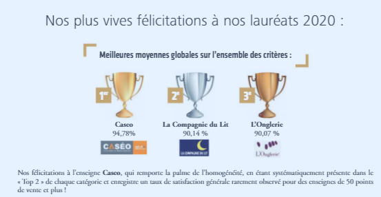 Caseo est classé 1er du classement des réseaux 2020 réalisé par le Guide de la Franchise et l’Indicateur de la Franchise (#Franchise Magazine) Caseo est classé 1er du classement des réseaux 2020 réalisé par le Guide de la Franchise et l’Indicateur de la Franchise (#Franchise Magazine)